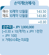 mini JPN Bond [미니 일본 10년 국채] 금리선물 손익계산(예시) - 매수 10계약 12월물 143.50, 매도 10계약 12월물 143.80, +0.30, 순손익 = JPY 3,000,000 [+0.30*10(계약)*JPY1천만÷JPY100] ※거래수수료는 미포함