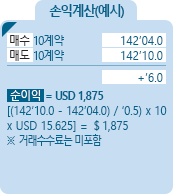 Ultra 10yr U.S T-Note [미국재무부 10년 채권] 금리선물 손익계산(예시) - 매수 10계약 142'04.0, 매도 10계약 142'10.0, +'6.0, 순이익 = USD 1,875 [((142'10.0-142'04.0)/'0.5)*10*USD 15.625] = $1,875 ※거래수수료는 미포함