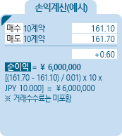 20 Years JPN Bond [일본 장기 국고채] 금리선물 손익계산(예시) - 매수 10계약 161.10, 매도 10계약 161.70, +0.60, 순이익 = ￥ 6,000,000 [((161.70-161.10)/0.01)*10*JPY10,000] = ￥6,000,000 ※거래수수료는 미포함