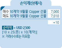 Copper [구리] 손익계산(예시) - 매수 10계약 9월물 Copper 선물 7,000, 매도 10계약 9월물 Copper 선물 7,100, +10, 순이익 = USD 2,500 [10*25(톤)*10(계약)] ※거래수수료는 미포함