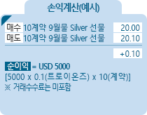 Silver [은] 손익계산(예시) - 매수 10계약 9월물 Silver 선물 20.00, 매도 10계약 9월물 Silver 선물 20.10, +0.10, 순이익 = USD 5000 [5000*0.1(트로이온즈)*10(계약)] ※거래수수료는 미포함