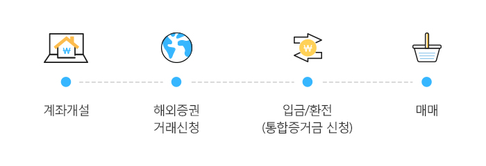 해외계좌개설 안내 : 계좌개설 → 해외증권 거래신청 → 입금/환전(통합증거금 신청) → 매매