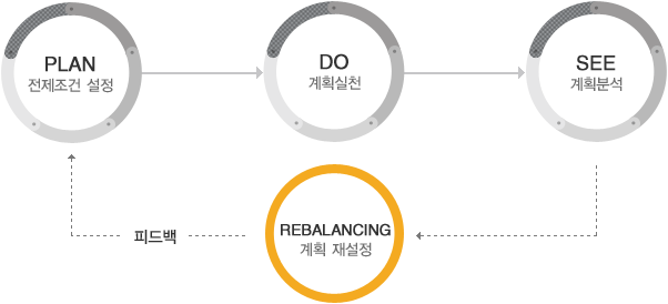 효과적인 자산배분 설명 이미지 - PLAN : 전제조건을 설정을 한 다음 DO : 계획실천을 한 다음 SEE : 계획을 분석하고 REBALANCING : 계획 재설정을 거친후, 피드백되어 다시 PLAN : 전제조건 설정 단계로 돌아간다.