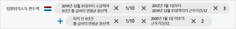 임원퇴직소득 한도액=2019년 31일부터 소급하여 3년간 총급여의 연평균 환산액 X 1/10 X 2012년 1월 1일부터 2019년 12월 31일까지의 근무기간/12 X 3 + 퇴직 전 3년간 총급여의 연평균 환산액 X 1/10 X 2020년 1월 1일 이후의 근무기간/12 X 2
