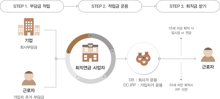 퇴직연금제도란 하단참조