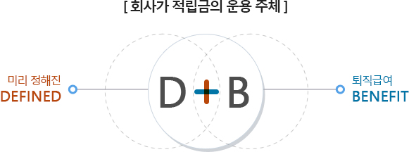 DB(확정급여형) 은 회사가 적립금의 운용 주체로서 미리 정해진 DEFINED의 D와 퇴직급여 BENEFIT의 B를 뜻합니다.