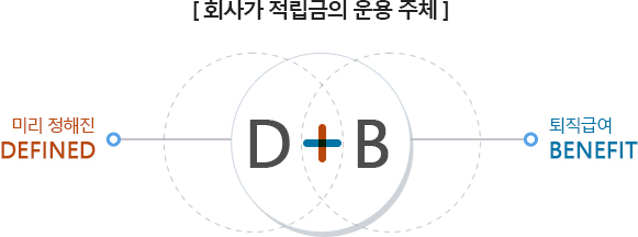 DB(확정급여형) 은 회사가 적립금의 운용 주체로서 미리 정해진 DEFINED의 D와 퇴직급여 BENEFIT의 B를 뜻합니다.