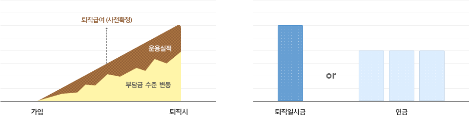 퇴직연금제도는 가입이후 퇴직시를 기준으로 부담금 수준이 변동되며 운용실적과 관계없이 사전확정되어진 퇴직급여를 받을 수 있습니다. 퇴직금 수령은 모든 퇴직금을 한번에 퇴직일시금으로 수령하거나 혹은 연금으로 나누어서 일정 금액을 나누어 받을 수 있습니다.