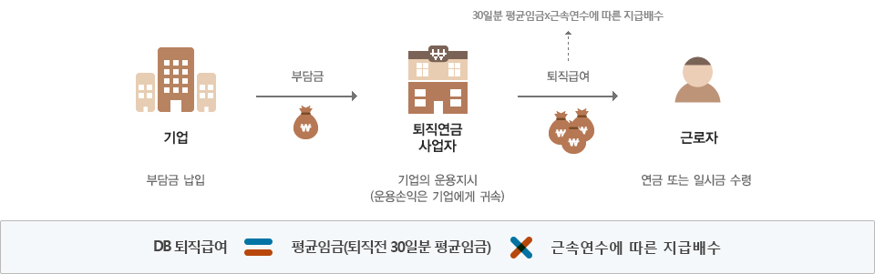 기업은 퇴직연금사업자에게 부담금을 납입합니다. 퇴직연금 사업자는 기업의 운영지시(운용손익은 기업에게 귀소)에 따라 연금을 운영합니다. 30일분 평균임금 x 근속연수에 따른 지급배수를 퇴직급여로산정되며, 연금 또는 일시금으로 수령됩니다. DB 퇴직급여 = 평균임금(퇴직전 30일분 평균임금) x 근속연수에 따른 지급배수