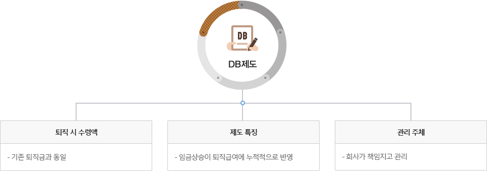 퇴직 시 수령액 : 기존 퇴직금과 동일, 제도 특징 : 임금상승이 퇴직급여에 누적적으로 반영, 관리 주체 : 회사가 책임지고 관리