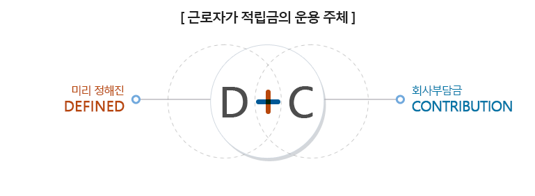 DC(확정기여형)은 근로자가 적립금의 운용 주체로서 미리 정해진 DEFINED의 D와 회사부담금CONTRIBUTION의 C를 뜻합니다.