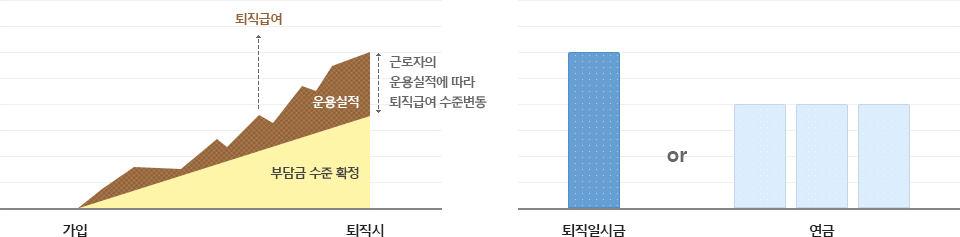 퇴직연금제도는 가입이후 퇴직시를 기준으로 부담금 수준이 확정되며 근로자의 운용실적에 따라 수령시 퇴직급여 수준이 변동됩니다. 퇴직금 수령은 모든 퇴직금을 한번에 퇴직일시금으로 수령하거나 혹은 연금으로 나누어서 일정 금액을 나누어 받을 수 있습니다.