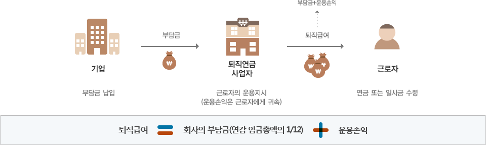 기업은 퇴직연금사업자에게 부담금을 납입합니다. 퇴직연금 사업자는 근로자의 운영지시(운용손익은 근로자에게 귀소)에 따라 연금을 운영합니다. 부담금과 운영손익이 합산된 퇴직금여가 근로자의 요청에 따라 연금 또는 일시금으로 수령됩니다. 퇴직급여 = 회사의 부담금(연간 임금총액의 1/12) + 운용손익