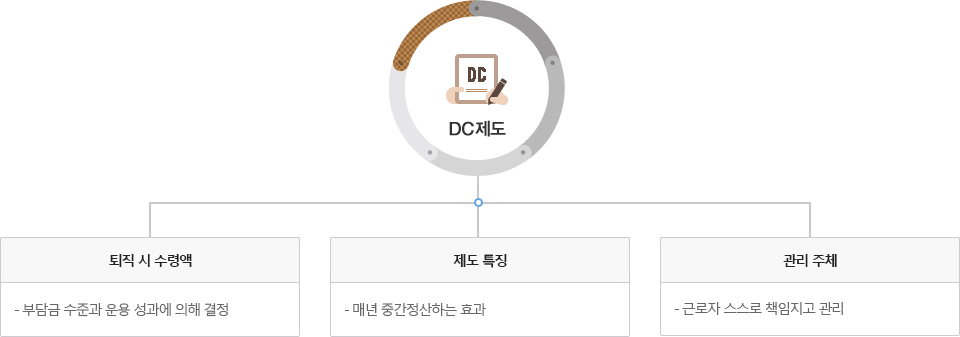 퇴직 시 수령액 : 부담금 수준과 운용 성과에 의해 결정, 제도 특징 : 매년 중간정산하는 효과, 관리 주체 : 근로자 스스로 책임지고 관리