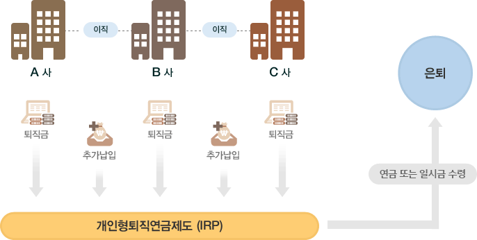 개인형퇴직연금제도(IRP) 는 A사에서 근무 후 이직 B사에서 근무 후 이직 C사에서 근무하게 되는 경우 각 회사의 모든 퇴직금과 추가납입을 통한 모든 금액이 합산되어 은퇴시점에서 연금 또는 일시금으로 수령합니다.