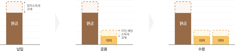 IRP미가입인 경우 퇴직금에 대하여 퇴직소득세가 과세 됩니다. 이를 통한 원금으로 상품운용시 원금인 퇴직금의 퇴직소득세와 이자에 대한 이자, 배당소득세가 과세됩니다.최종 수령시 매번 수령하는 이자에 대하여 모두 이자, 배당 소득세가 차감됩니다.
