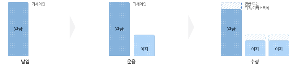 IRP 가입 시 퇴직금에 대하여 세금이 부과되지 않습니다. 또한 운영시에도 이자에 대하여 별도의 이자, 배당소득세가 차감되지 않습니다. 최종 수령시 연금 또는 퇴직/기타소득세가 적용됩니다.