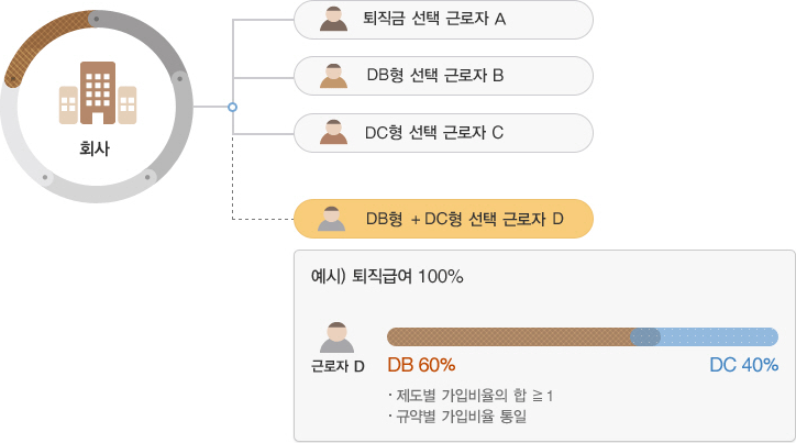 회사에서 선택할 수 있는 퇴직연금제도 선택방식 안내 하단참조