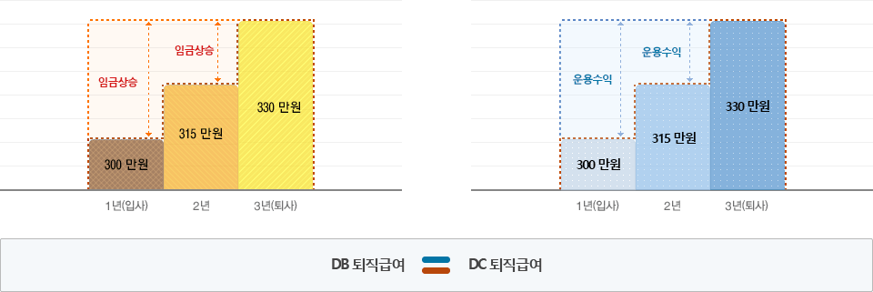 확정급여형(DB)의 퇴직금이 1년(입사) 300만원, 2년 315만원, 3년 330만원인 경우 마지막 해 퇴직금만큼 임금상승됩니다. 확정기여형(DC)의 퇴직금이 1년(입사) 300만원, 2년 315만원, 3년 330만원인 경우 마지막 해 퇴직금만큼 운용수익이 상승됩니다. 최종적으로 임금상승률과 운용수익률이 동일하면 DB 퇴직급여는 DC퇴직급여와 같습니다.