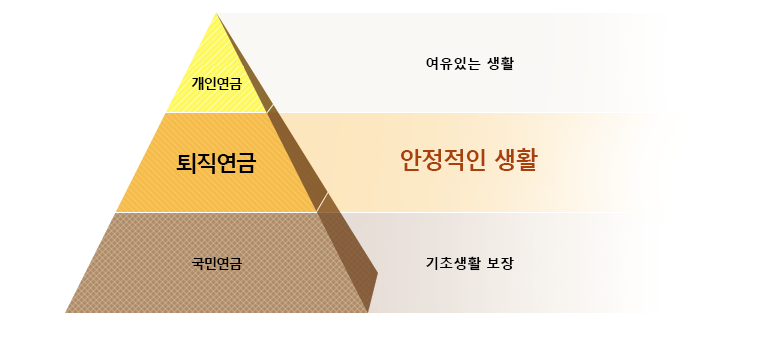 개인연금 : 여유있는 생활, 퇴직연금 : 안정적인 생활, 국민연금 : 기초생활 보장