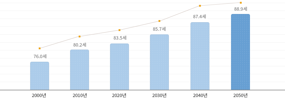1971년 : 62.3세, 1991년 : 71.7세, 2005년 : 77.9세, 2030년 : 81.9세, 2050년 : 83.3세