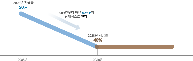 2008년 지급률 : 50% 에서 2009년부터 매년 0.5%P씩 단계적으로 인하, 2028년 지급률 : 40%로 예상