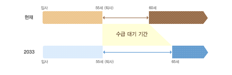 현재-입사 ~ 55세(퇴사) 수급 대기 기간 : 55세(퇴사) ~ 60세, 2033년-입사 ~ 55세(퇴사) 수급 대기 기간 : 55세(퇴사) ~ 65세