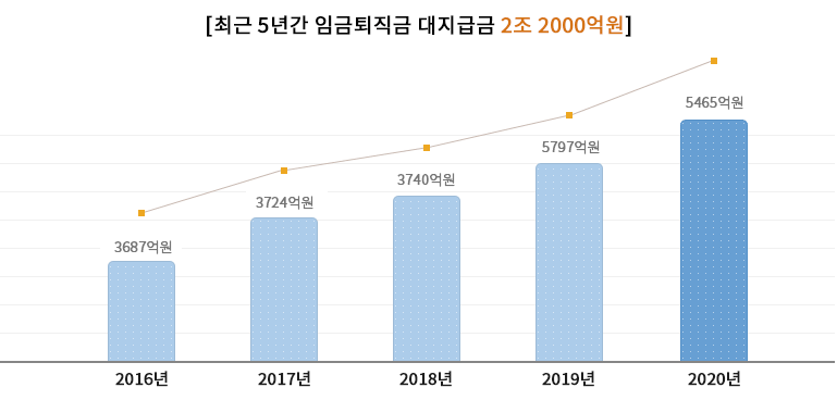 최근 5년간 채불된 퇴직금 2조 8백억원. 2008년 : 3,566억원, 2010년 : 4,129억원, 2011년 : 3,904억원, 2012년 : 4,485억원