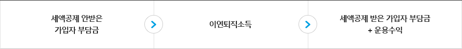 step1.소득공제 안받고 가입자 부담금, step2.퇴직소득, step3.소득공제 받은 가입자 부담금 + 운용수익