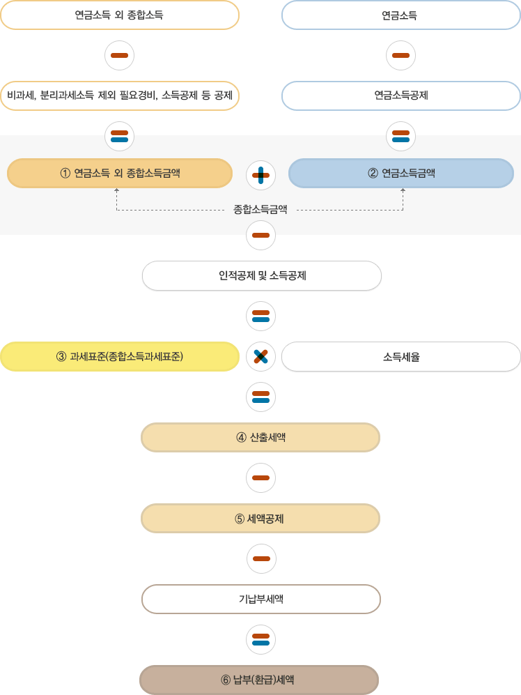 연금소득 종합과세 설명 이미지 - 자세한 내용은 하단 참조