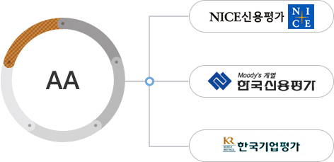 AA : NICE 신용평가, Moody's 계열 한국신용평가, 한국기업평가