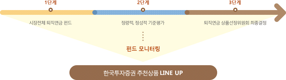 1단계.시장전체 퇴직연금 펀드, 2단계.정량적,정성적 기준평가, 3단계.퇴직연금 상품선정위원회 최종결정 ->펀드 모니터링 -> 한국투자증권 추천상품 LINE UP