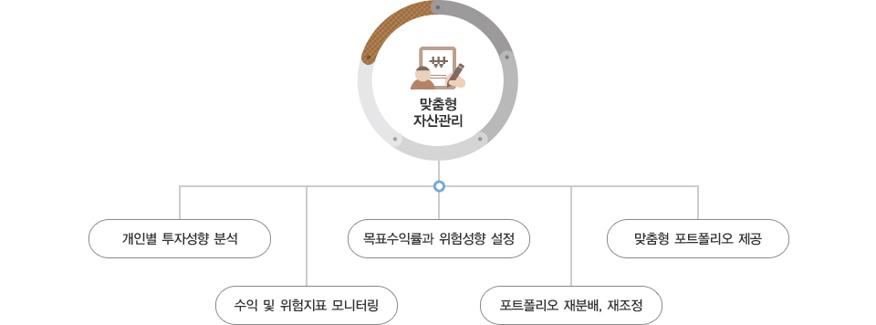 맞춤형 자산관리 : 개인별 투자성향 분석,수익 및 위험지표 모니터링,목표수익률과 위험성향 설정, 포트폴리오 재분배, 재조정, 맞춤형 포트폴리오 제공