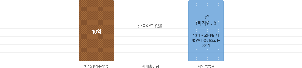 퇴직급여제도에 따른 법인세 절감효과 -퇴직급여추계액 : 10억인, 사내충당금 : 손금한도 없음, 사외적립금 : 10억(퇴직연금) - 10억 사외적립 시 법인세 절감효과는 2.2억