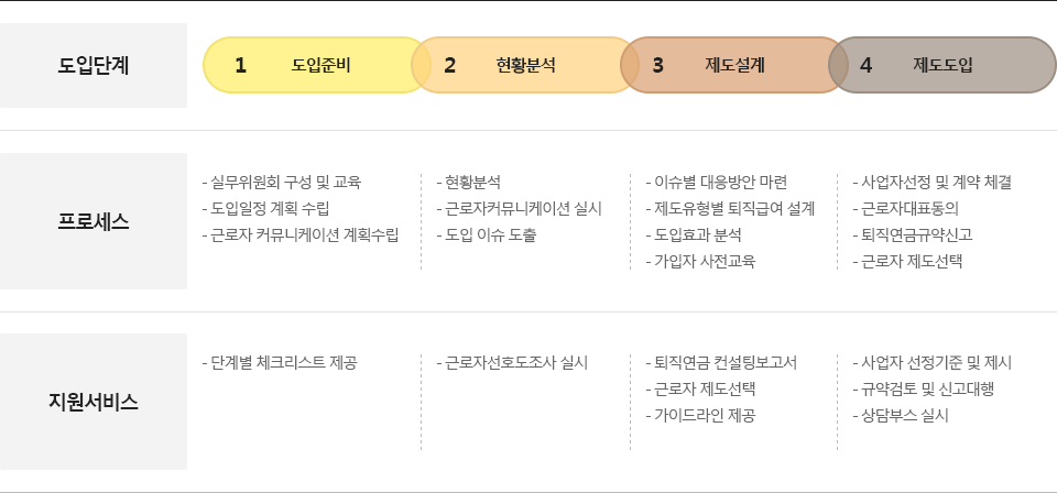 제도도입 프로세스 단계별로 맞춤 서비스. 하단참조