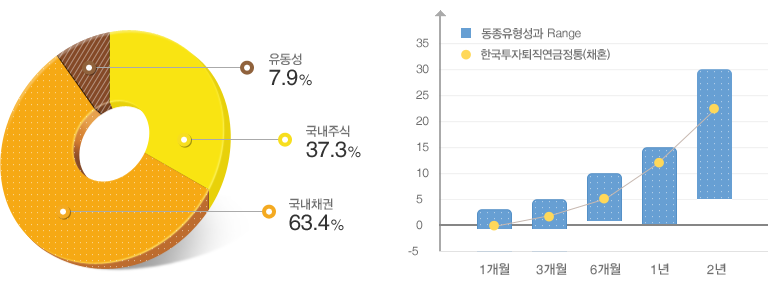 펀드의 자산구성은 유동성 7.9%, 국내주식 37.3%, 국내채권 63.4%로 구성됩니다.