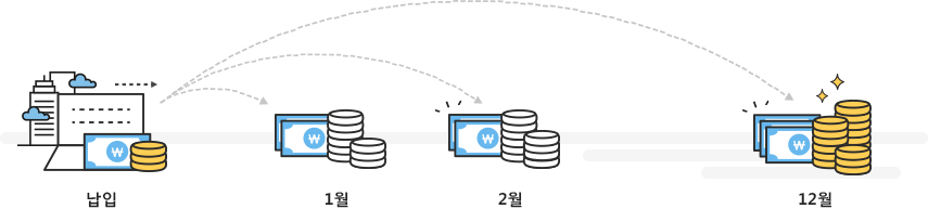 분할매수 설명 이미지 - 납입된 퇴직금을 월별로(월 부터 ~ 12월까지)로 분할매수 형태로 투자 한다.