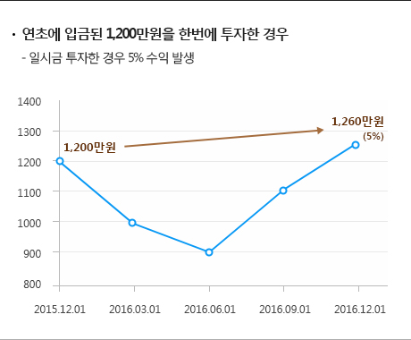 연초에 입금된 1,200만원을 한번에 투자한 경우를 설명 이미지 - 일시금 투자한 경우 5% 수익 발생