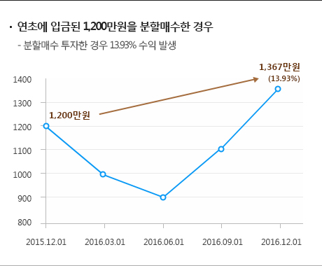 연초에 입금된 1,200만원을 분할매수한 경우를 설명 이미지 - 분할매수 투자한 경우 13.93% 수익 발생