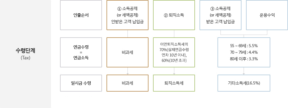 수령단계(Tax)※ 인출순서 : 연금수령=연금소득 – 일시금 수령, ①소득공제(or 세액공제) 안받은 고객 납입금 - 비과세 → 비과세 소득공제 (or 세액공제) 안받은 고객 납입금-> 비과세-> 비과세 ②퇴직소득 - 이연퇴직소득세액의 70%(실제연금수령 연차10년 이내) ,60%(10년 초과) -> 퇴직소득세 ③ 소득공제(or 세액공제) 받은 고객납입금과 운용수익 - 55~69세 : 5.5%, 70~79세 : 4.4%, 80세 이후 : 3.3% → 기타소득세(16.5%)