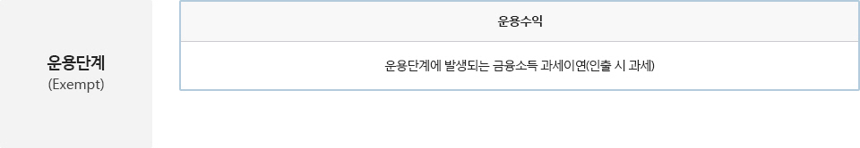 운용단계(Exempt),1)운용수익 - 운용단계에 발생되는 금융소득 과세이연(인출 시 과세)