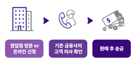 One-Stop 서비스 방법 - 1.영업점 방문 또는 온라인 신청 2.기존 금융사의 고객 의사 확인 3.환매 후 송금