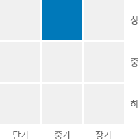 채권의 투자 스타일은 단기,중기,장기를 상,중,하로 분류할 경우 중기 상에 해당함
