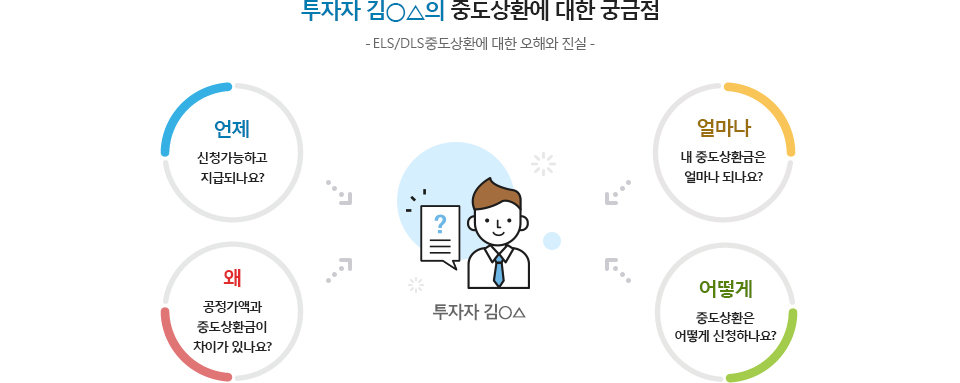 투자자 김**의 중도상환에 대한 궁금점 - 하단 참조