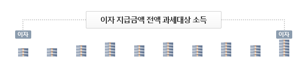 액면금액의 이자 지금금액 전액 과세대상 소득을 만기 상황 시 액면금액 보장처리하나 2015년 이후 발행분 부터 보장하며, 그 이전 발행분은 비보장처리됨