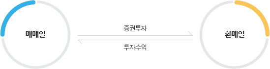 매매일에 증권투자 하여 환매일에 투자수익을 받습니다.