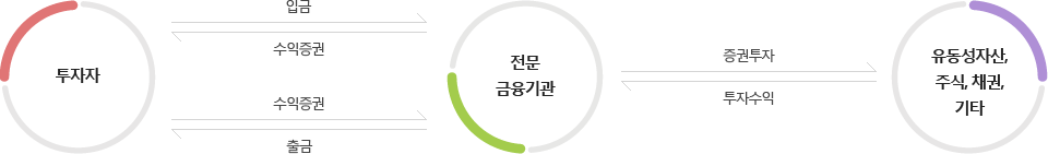 투자자:전문 금융기관에 입금을 하였을 시 수익증권을 전달 받게 되며, 해당 수익증권을 금융기관에 전달 시 출금 처리가 가능합니다. 전문기관:투자자에게 전달받은 입금액 또는 수익증권으로 유동성자산, 주식, 채권, 기타에 증권투자를 하였을 시 투자수익을 전달받게 됩니다.