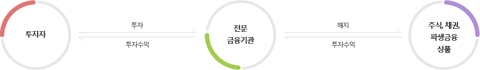 투자자:전문 금융기관에 투자 하였을 시 전문 금융기관에서 주식, 채권, 파생금융상품을 해지하게 되었을 경우 해당 투자수익을 투자자에게 배분합니다.