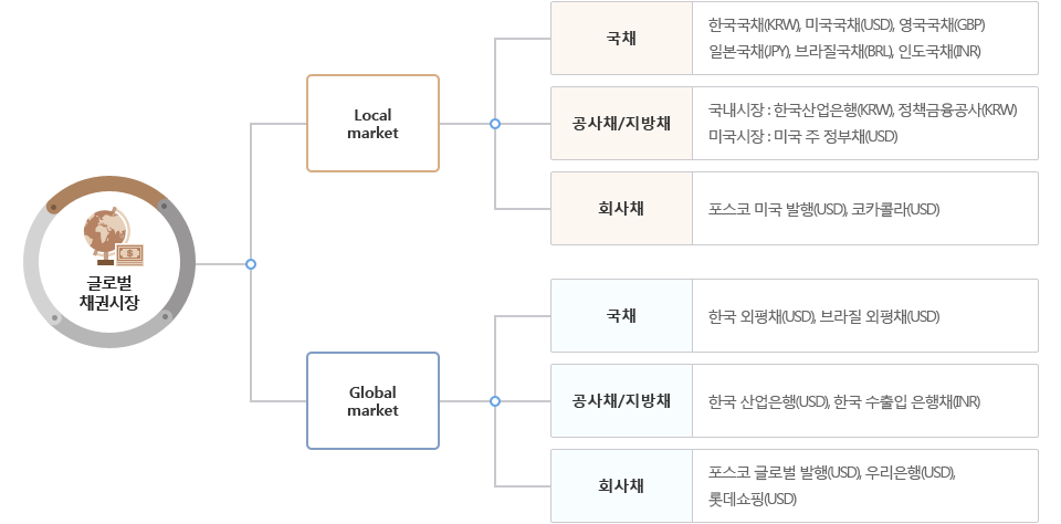 글로벌 채권시장 하단참조