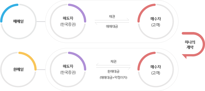 RP상품의 거래구조는 하나의 계약을 통해 매도자(한국증권)가 매수자(고객)를 대리하여 일정기간이 경과한 후 일정한 가격으로 동일 채권을 다시 매수하거나 매도하는 조건으로 채권을 매매하는 거래를 말합니다.금융상품으로서 RP는 고객의 입장에서 채권에 간접투자하는 성격을 지닙니다.